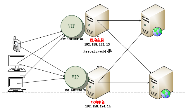 Nginx+Keepalivedʵ˫