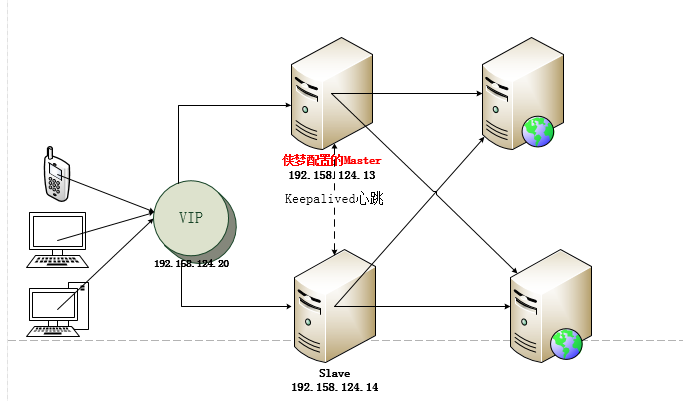 Nginx+Keepalivedʵ˫