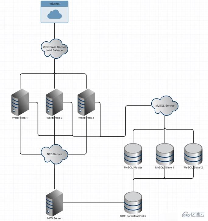 ôKubernetesи߿õWordPressMySQL